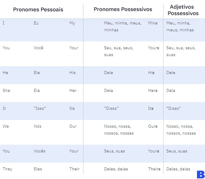 pronomes-adjetivos-ingles-pedro-galvao.jpg